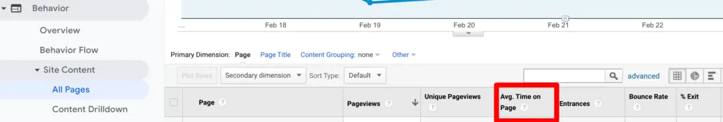 Image shows a chart indicating the average time a customer spends on a page.