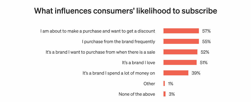Image shows a chart indicating what influences consumers’ likelihood to subscribe to SMS.