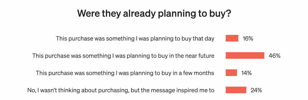 Image shows charts indicating how text messages affected when a consumer bought something.