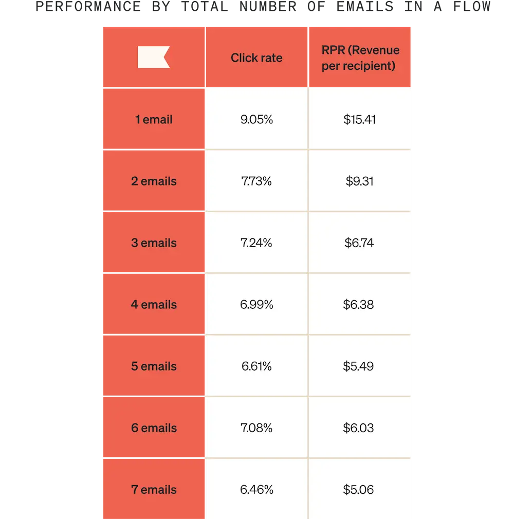 Performance-email-flow Image shows a chart indicating the performance of abandoned cart emails by the total number of emails in a flow