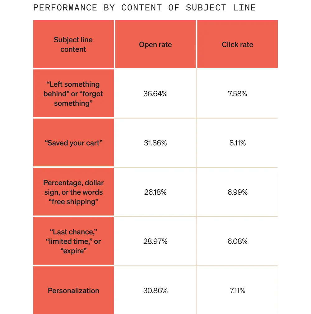 Abandoned-cart-email-subject-lines Image shows performance by content of subject line